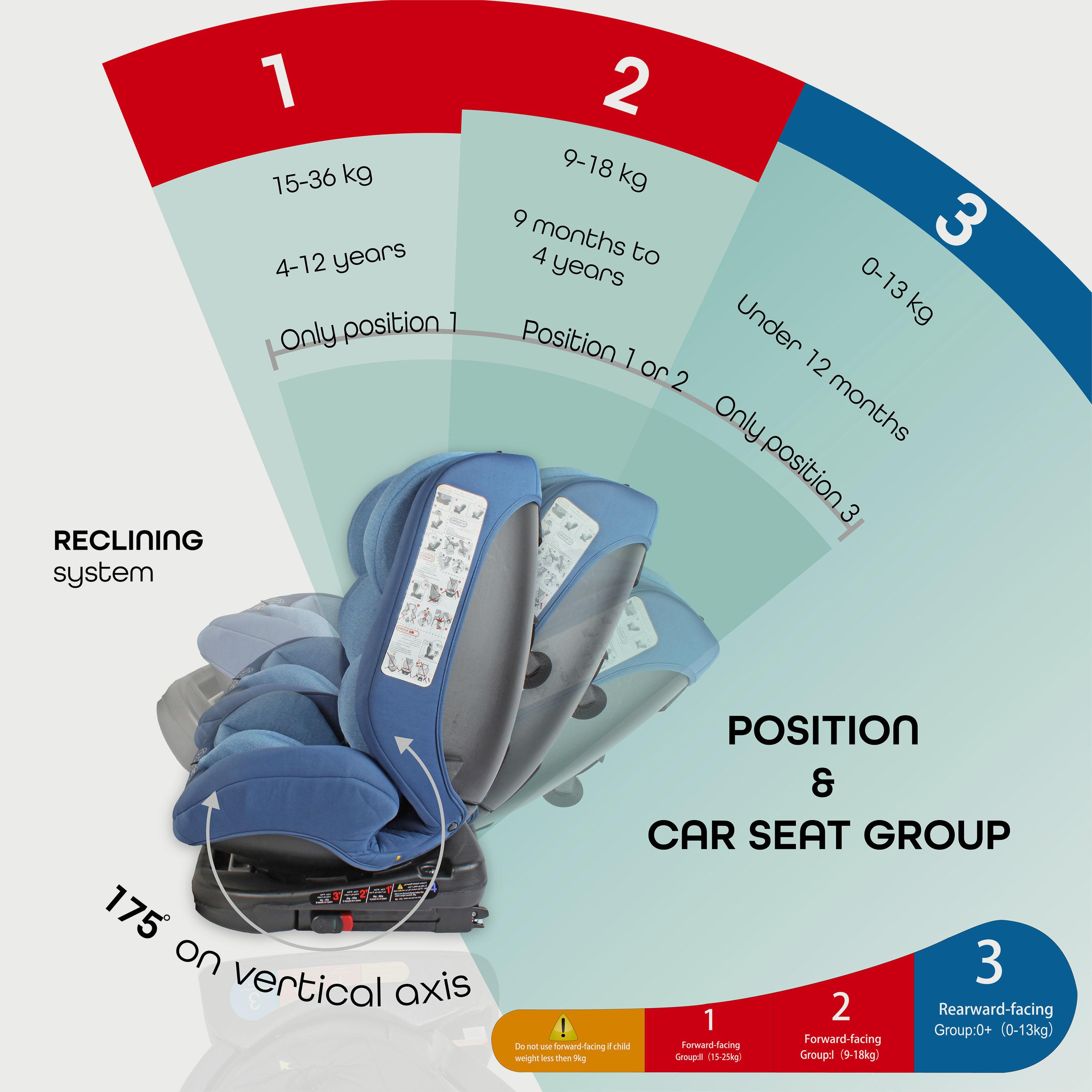 Weight for car seat to store face forward