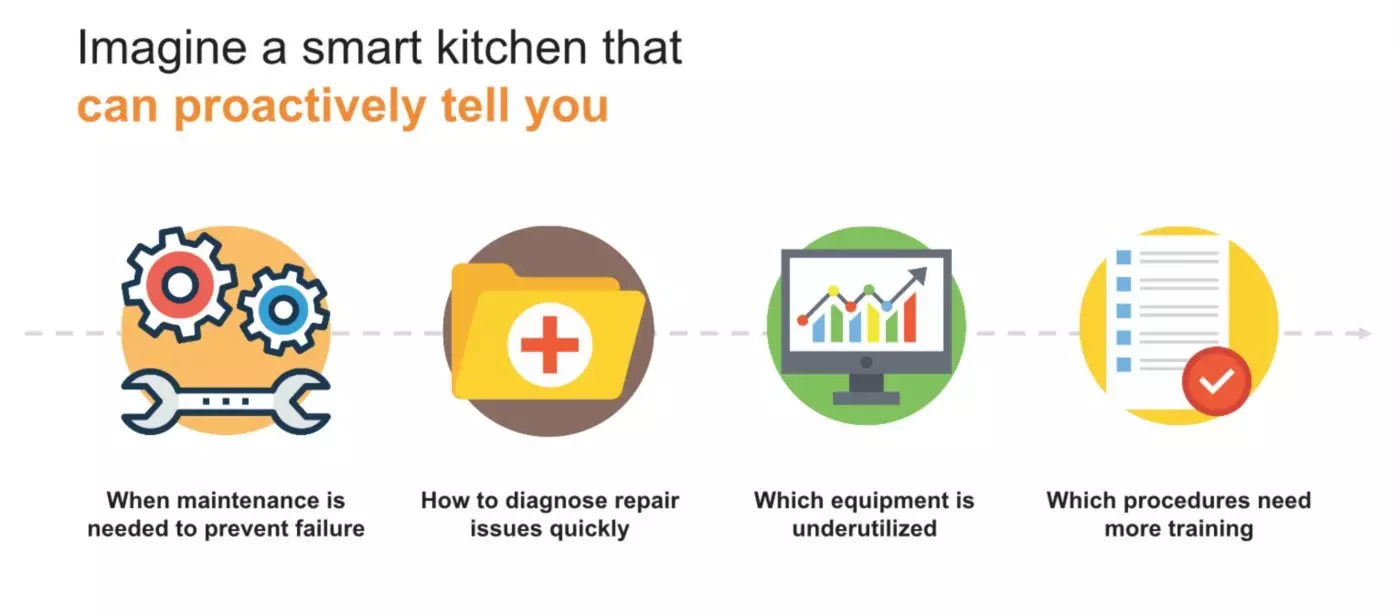 Smart kitchen concept with icons for maintenance, repair, equipment use, and training procedures.