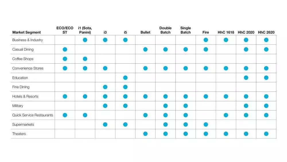 Chart showing product suitability across various market segments with blue dots indicating matches.