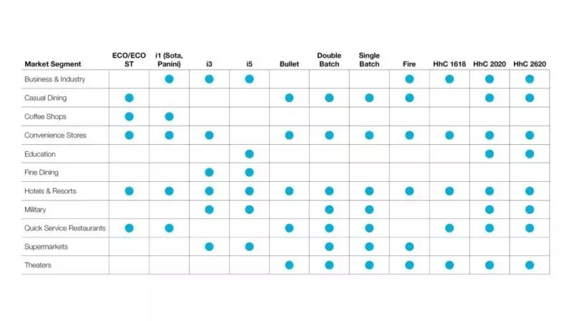 Table showing market segments matched with product models using blue dots.