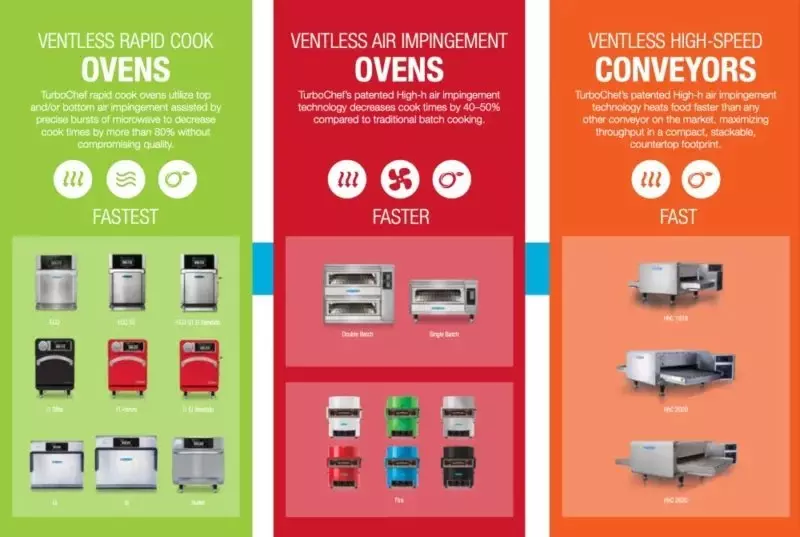 TurboChef ovens and conveyors displayed in three categories: rapid cook, air impingement, high-speed.