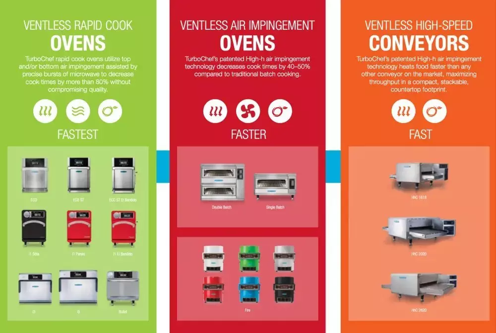 TurboChef ventless ovens and conveyors chart with images and speed categories.