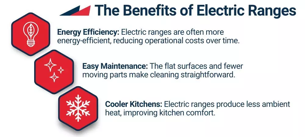 Icons and text illustrating benefits of electric ranges: energy efficiency, easy maintenance, cooler kitchens.