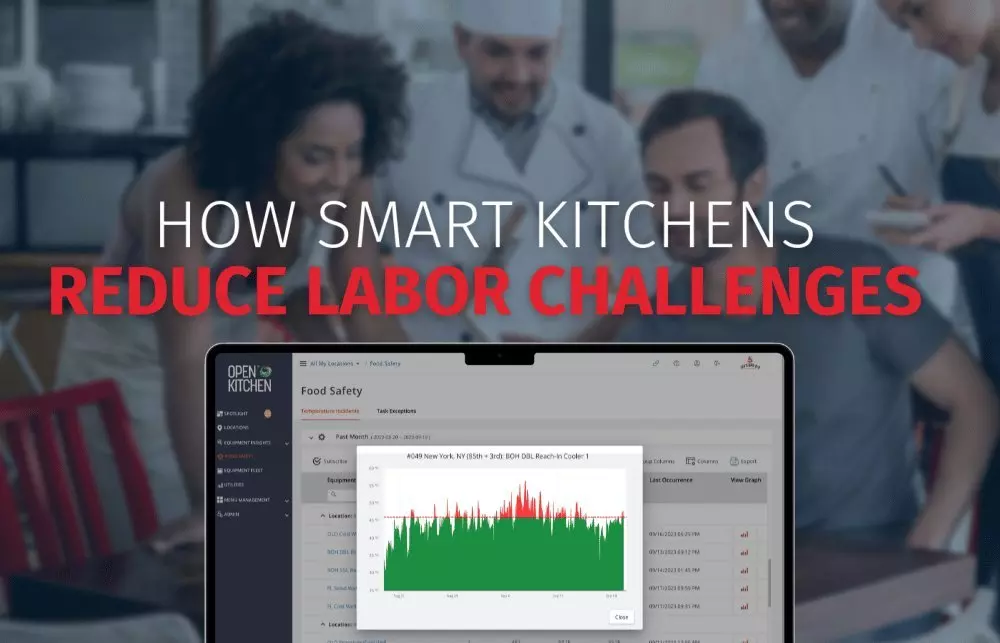 Open Kitchen dashboard showing food safety graphs. Text: "How Smart Kitchens Reduce Labor Challenges."