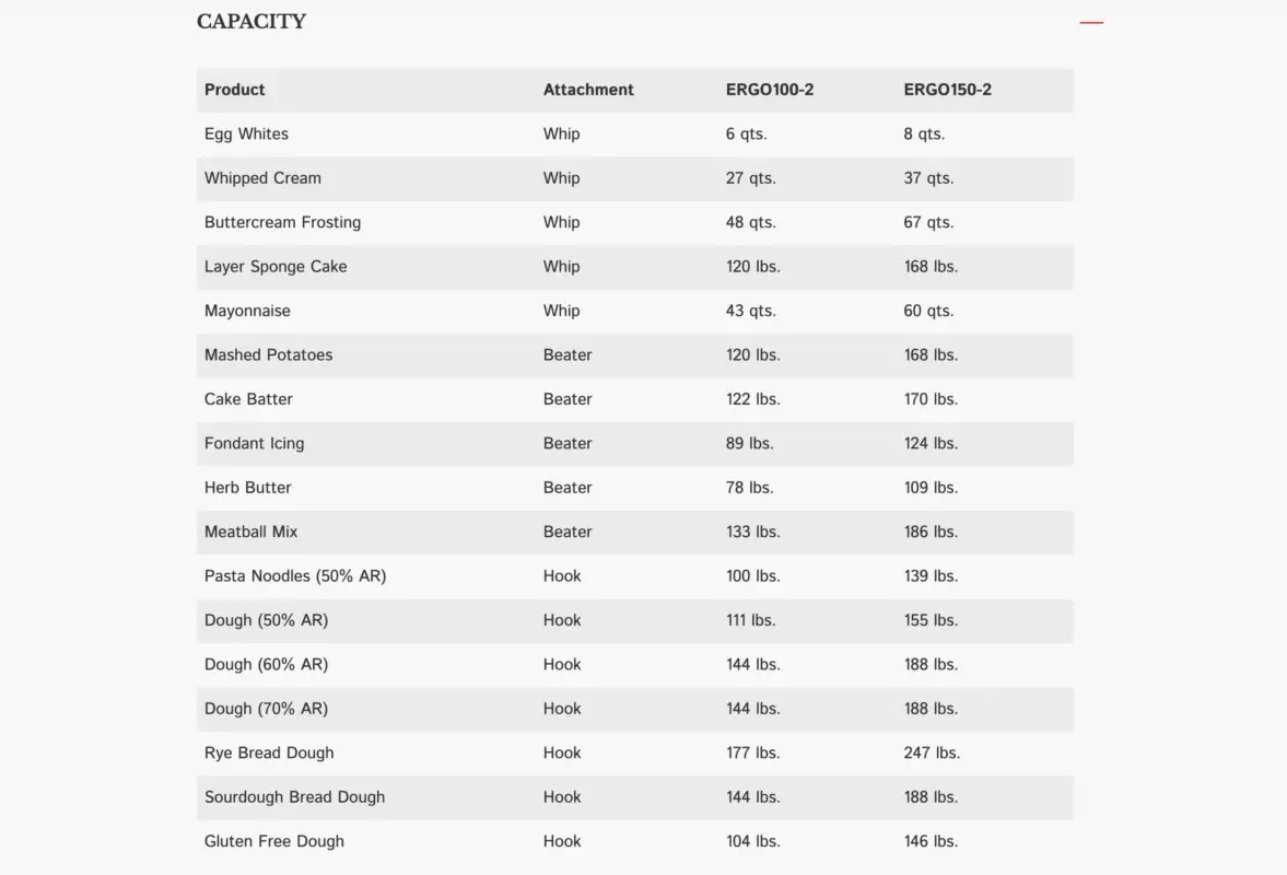Capacity chart for various products with whip, beater, and hook attachments.