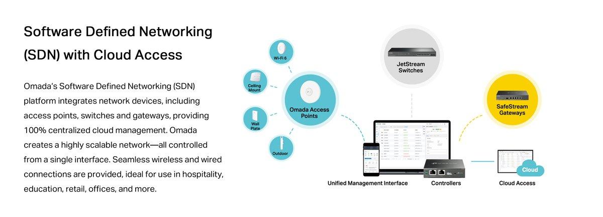 Software Defined Networking (SDN) with Cloud Access