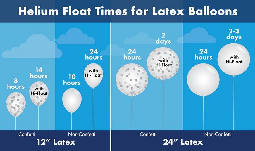 Helium Float Times for Latex Balloons