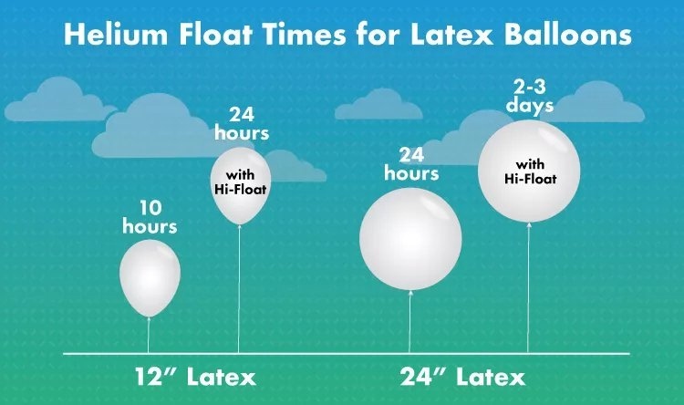Helium Float Times for Latex Balloons