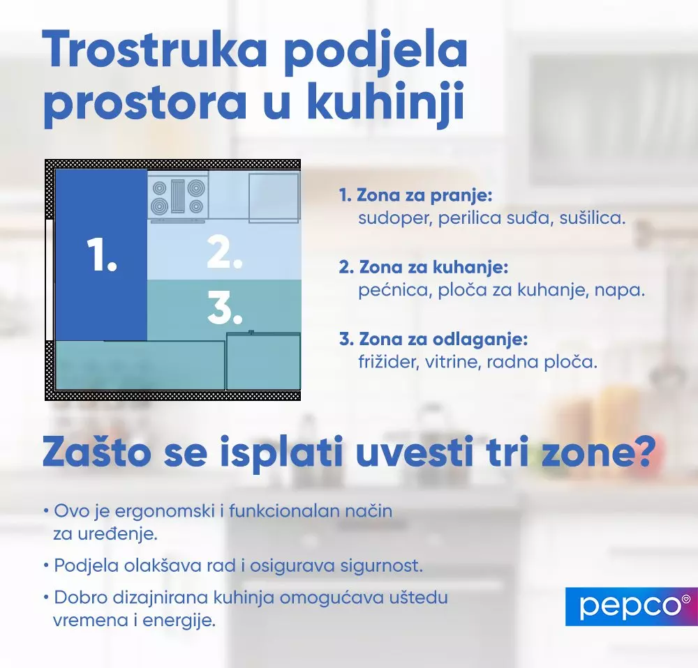 Dijagram trostrukog podjela prostora u kuhinji sa označenim zonama za pranje, kuhanje i odlaganje.