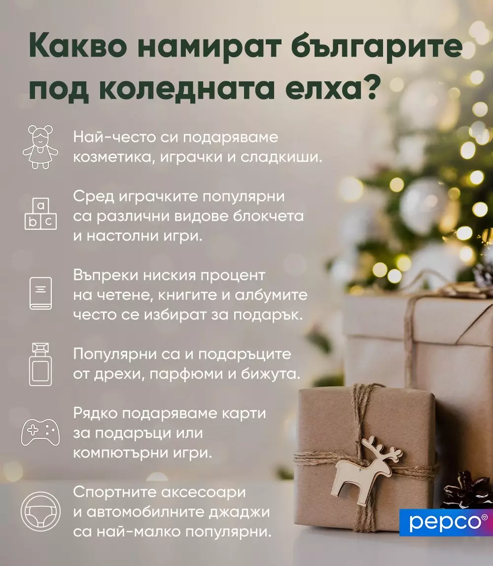 Инфографика с коледни подаръци и елха, показваща популярни категории за подаряване.