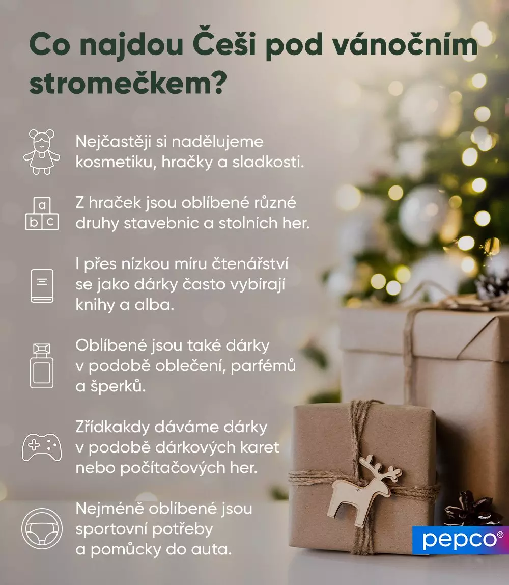 Infografika o nejčastějších vánočních dárcích v Česku s dárky v popředí a rozostřeným vánočním stromkem v pozadí.