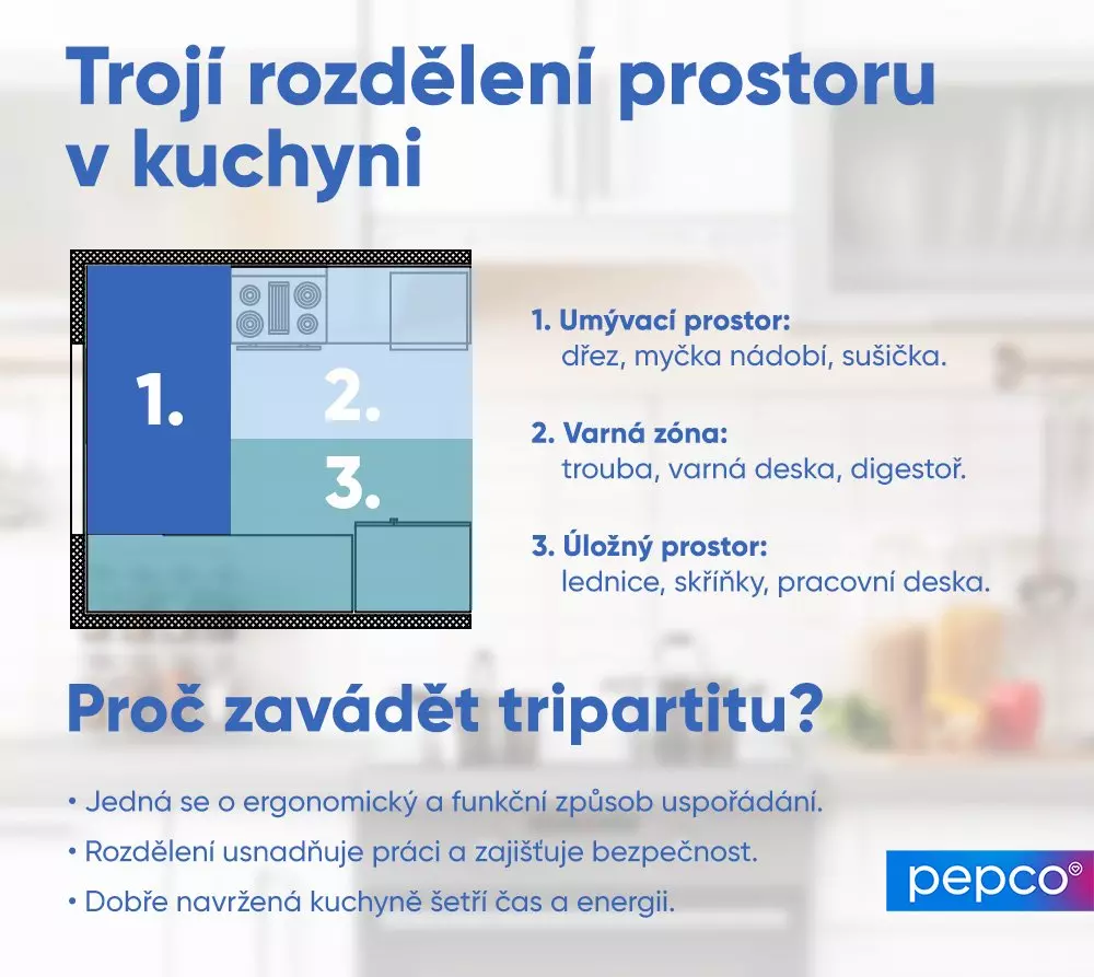 Infografika znázorňující trojí rozdělení kuchyňského prostoru - umývací, varná a úložná zóna s popisem výhod tohoto uspořádání od značky Pepco.