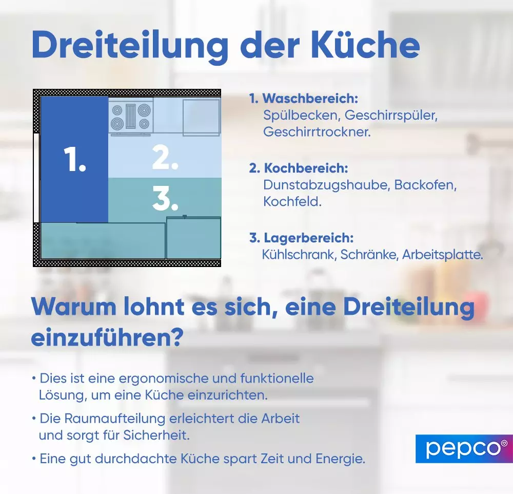 Infografik zur Dreiteilung der Küche mit farbigen Bereichen für Waschen, Kochen und Lagern.