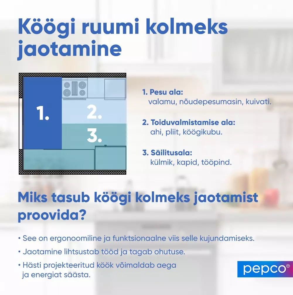 Pepco infographic showing kitchen's three-way division with washing, cooking and storage zones, explaining benefits of this ergonomic arrangement.