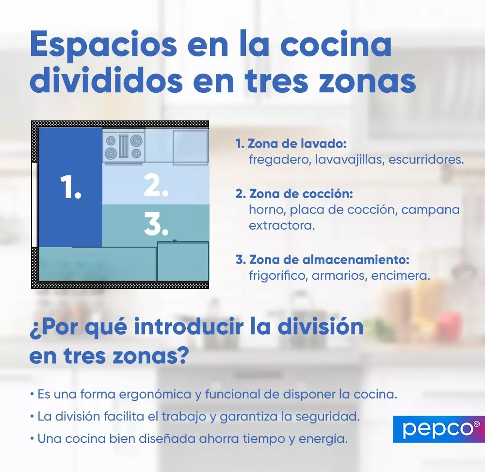 Diagrama de cocina dividida en tres zonas: lavado, cocción y almacenamiento con texto explicativo.
