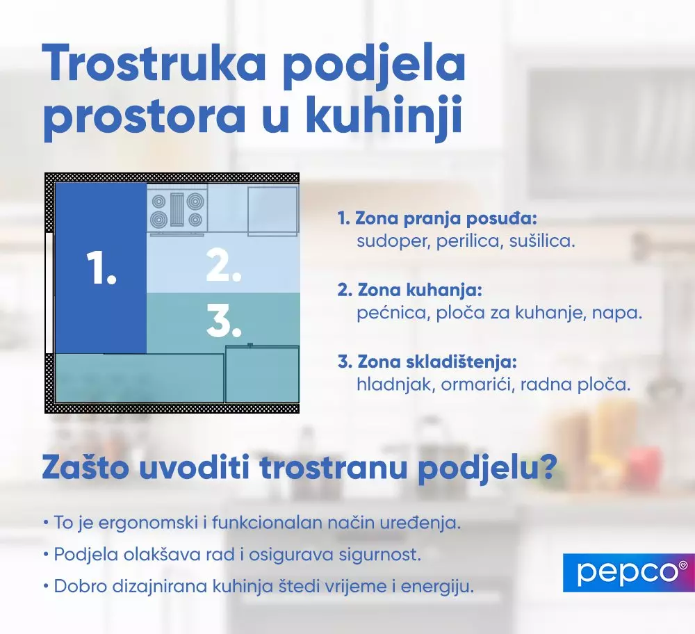 Dijagram trostruke podjele kuhinjskog prostora s objašnjenjima zona pranja, kuhanja i skladištenja.