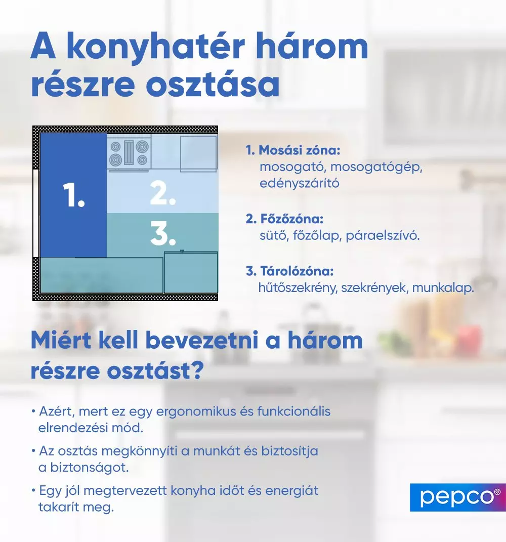 Infografika a konyhatér három funkcionális zónára osztásáról: mosási, főző és tárolózóna elrendezése és előnyei.