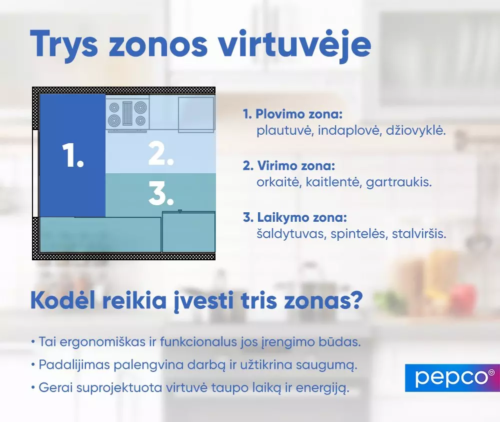 Pepco infografika apie trijų zonų virtuvės išplanavimą: plovimo, maisto ruošimo ir laikymo zonos su paaiškinimais apie ergonomišką išdėstymą.