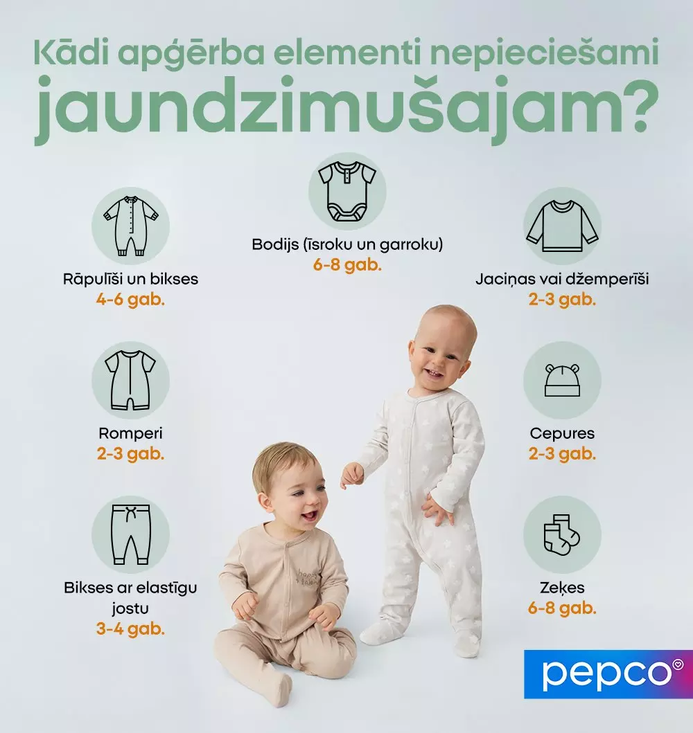 Pepco informatīvā grafika par bērnu apģērbu veidiem, rādot ieteikto apģērbu daudzumu un divus mazuļus mīkstos kostīmiņos.