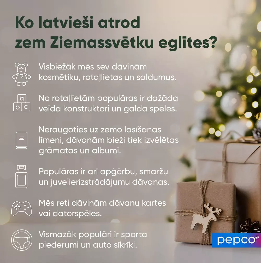 Pepco infografika par populārākajām Ziemassvētku dāvanām Polijā, ar iesaiņotām dāvanām un Ziemassvētku gaismiņām fonā.