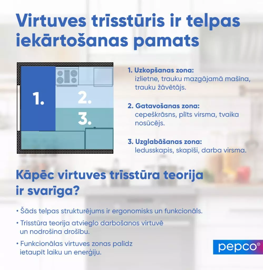 Pepco informatīvā grafika par virtuves trīszonu sadalījumu – mazgāšanas, gatavošanas un uzglabāšanas zonas ar to ergonomiskajiem ieguvumiem.