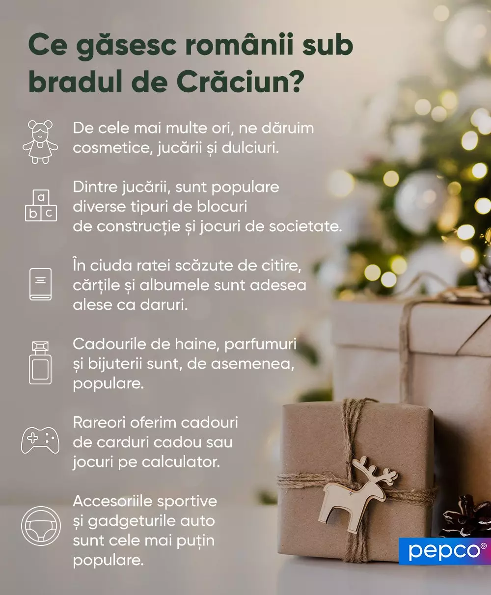 Infografic Pepco despre cadourile preferate ale românilor de Crăciun, cu pachete decorate și informații despre obiceiuri de sărbători.