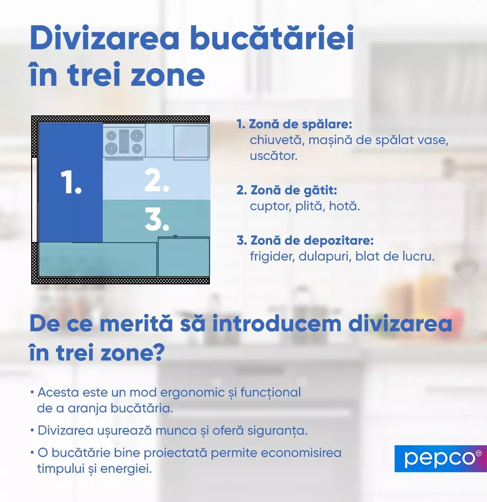 Infografic Pepco prezentând divizarea bucătăriei în trei zone funcționale: spălare, gătit și depozitare.
