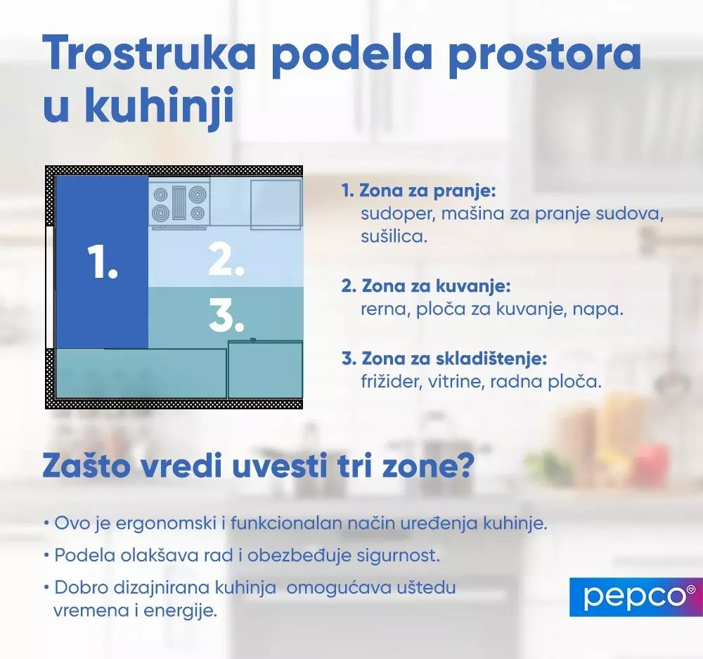 Pepco infografika koja prikazuje trodelnu podelu kuhinjskog prostora na zone za pranje, kuvanje i odlaganje, sa prednostima ovakvog rasporeda.