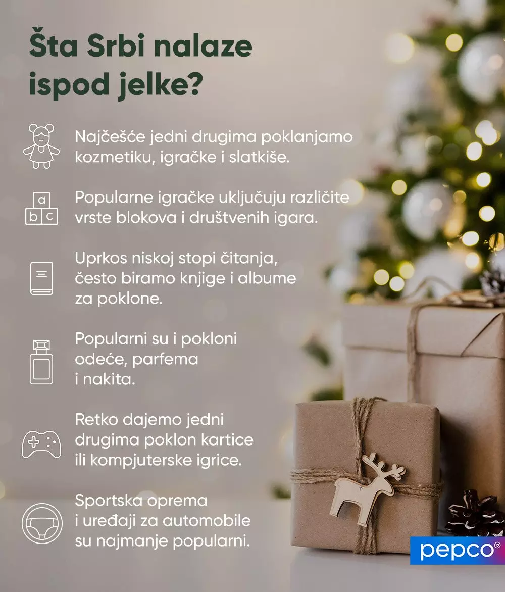 Pepco infografika o popularnim božićnim poklonima u Poljskoj, sa upakovanim poklonima i božićnim ukrasima u pozadini.