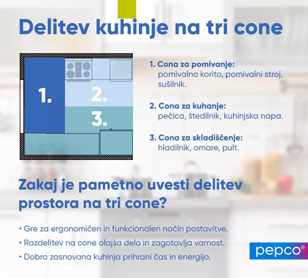 Infografika prikazuje tloris kuhinje, razdeljen na tri cone za pomivanje, kuhanje in skladiščenje.