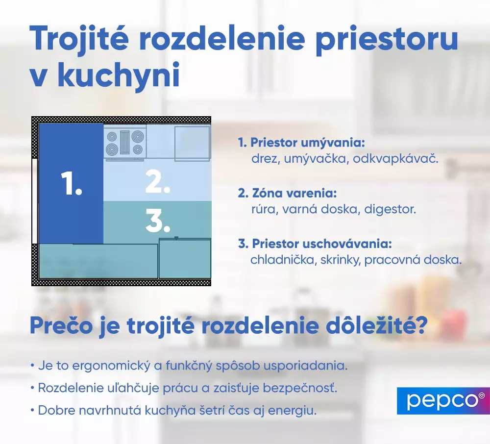 Infografika zobrazujúca trojité rozdelenie priestoru v kuchyni s vysvetlením zón umývania, varenia a uschovávania od značky Pepco.