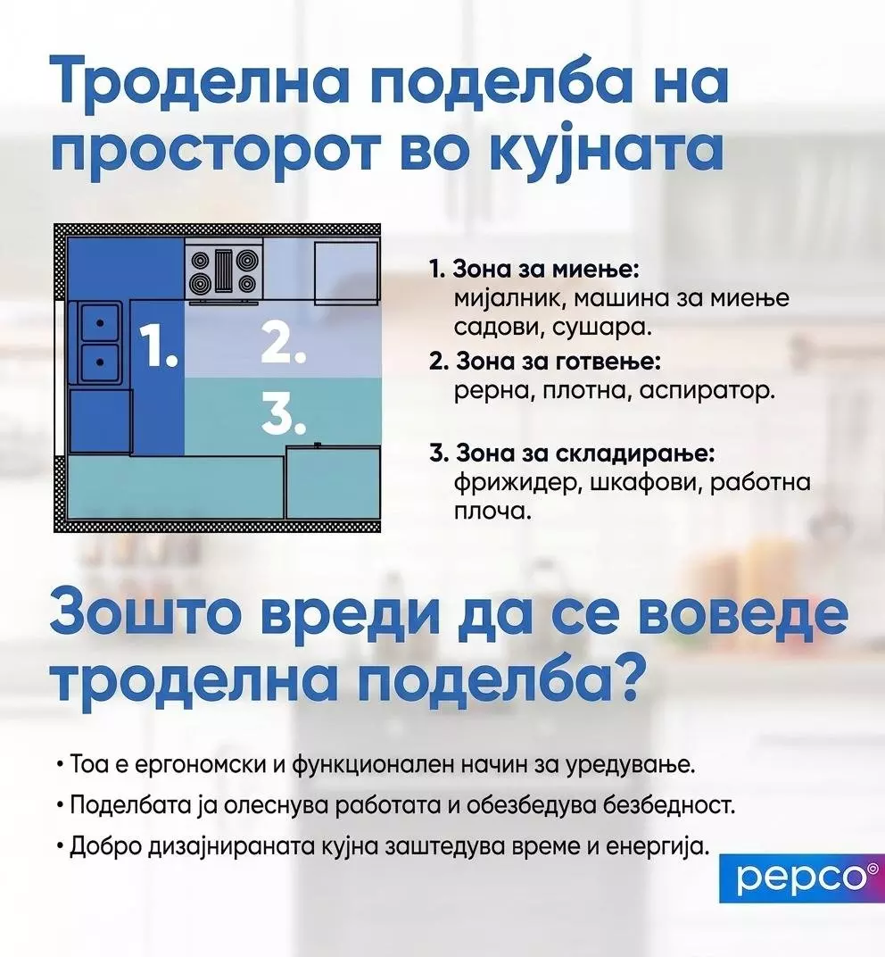 Pepco инфографика за троделна поделба на кујнскиот простор со зони за миење, готвење и складирање.