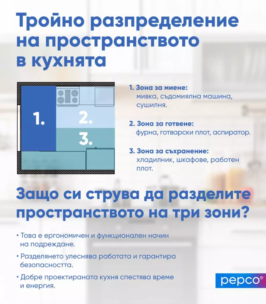 Инфографика показваща тройно разпределение на кухненското пространство с диаграма и обяснения на марка Pepco.