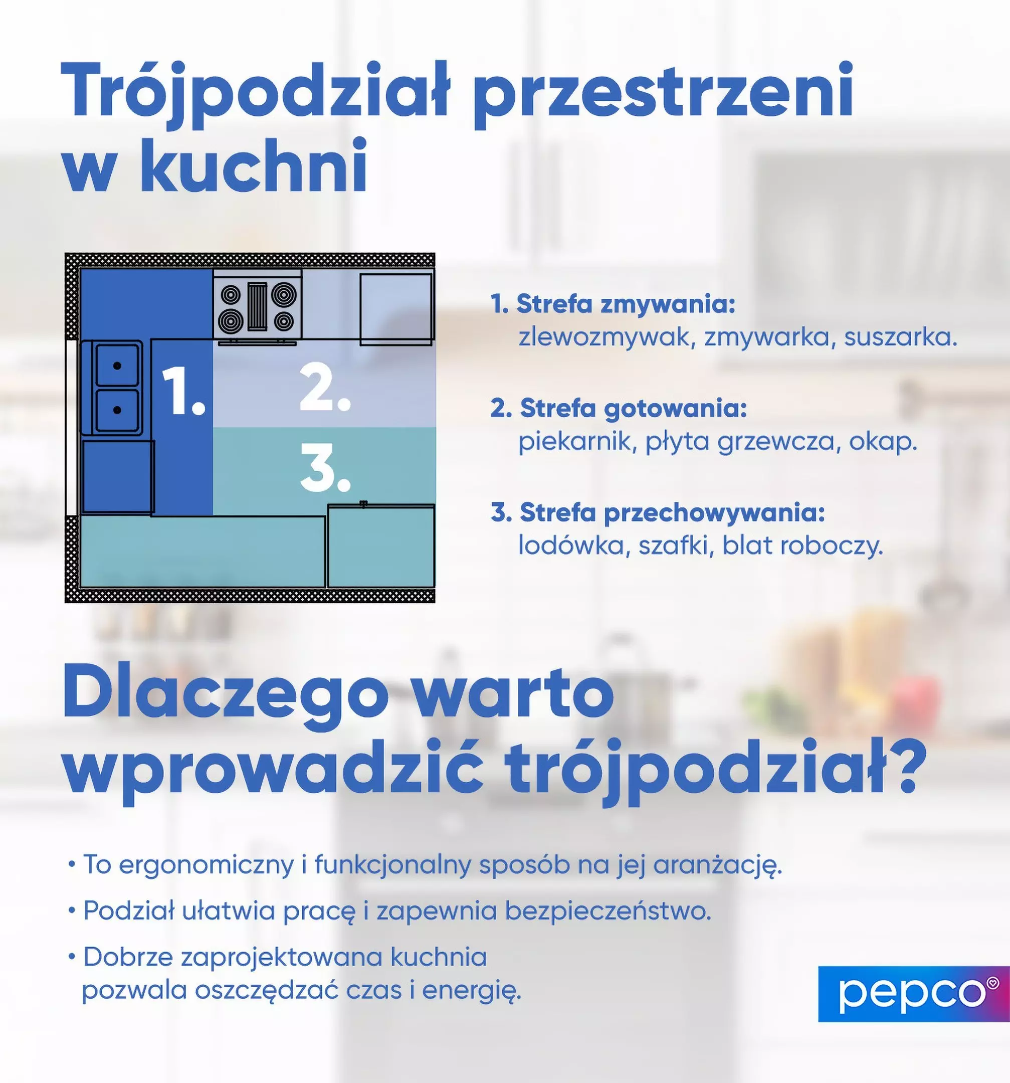 Infografika Pepco przedstawiająca trójstrefowy podział kuchni: strefa zmywania, gotowania i przechowywania, z zaletami takiego rozplanowania.