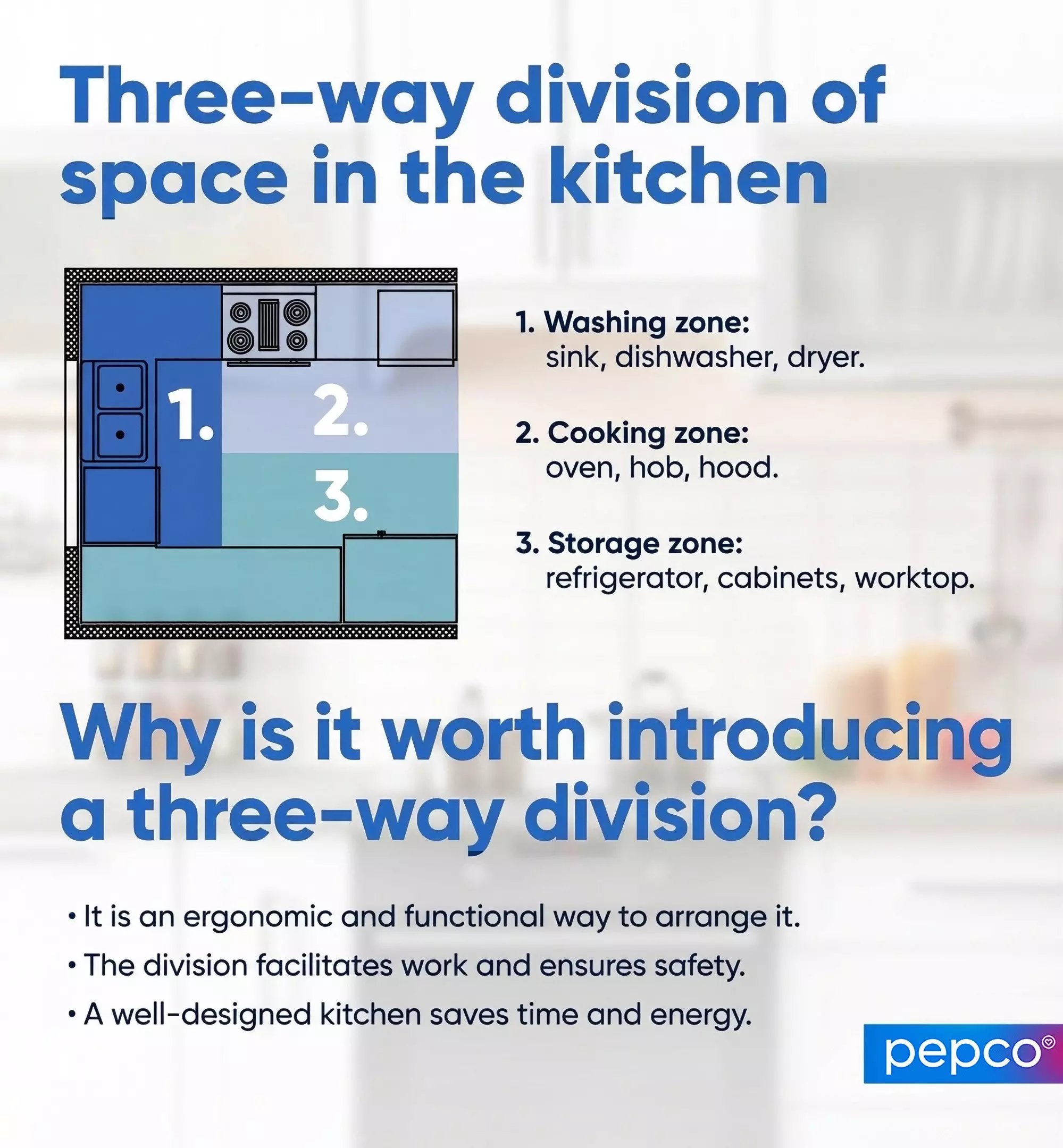 Pepco infographic showing three-way kitchen division with washing, cooking, and storage zones, explaining benefits of ergonomic kitchen organization.