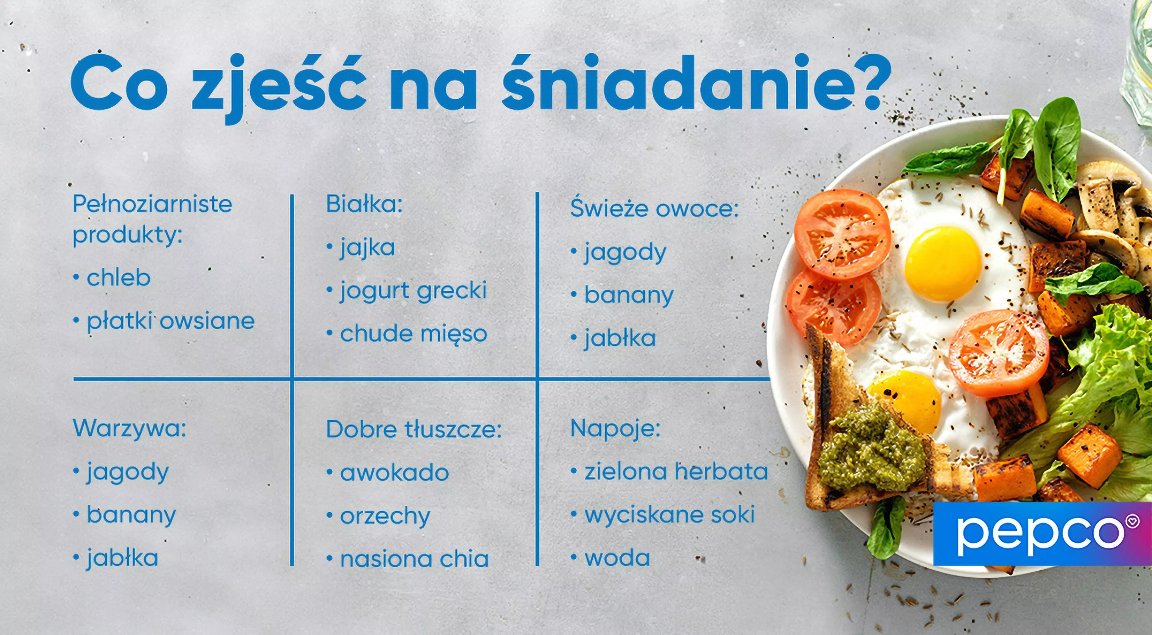 Infografika Pepco przedstawiająca zdrowe opcje śniadaniowe z listą produktów oraz talerz z jajkami sadzonymi, warzywami i tostami.