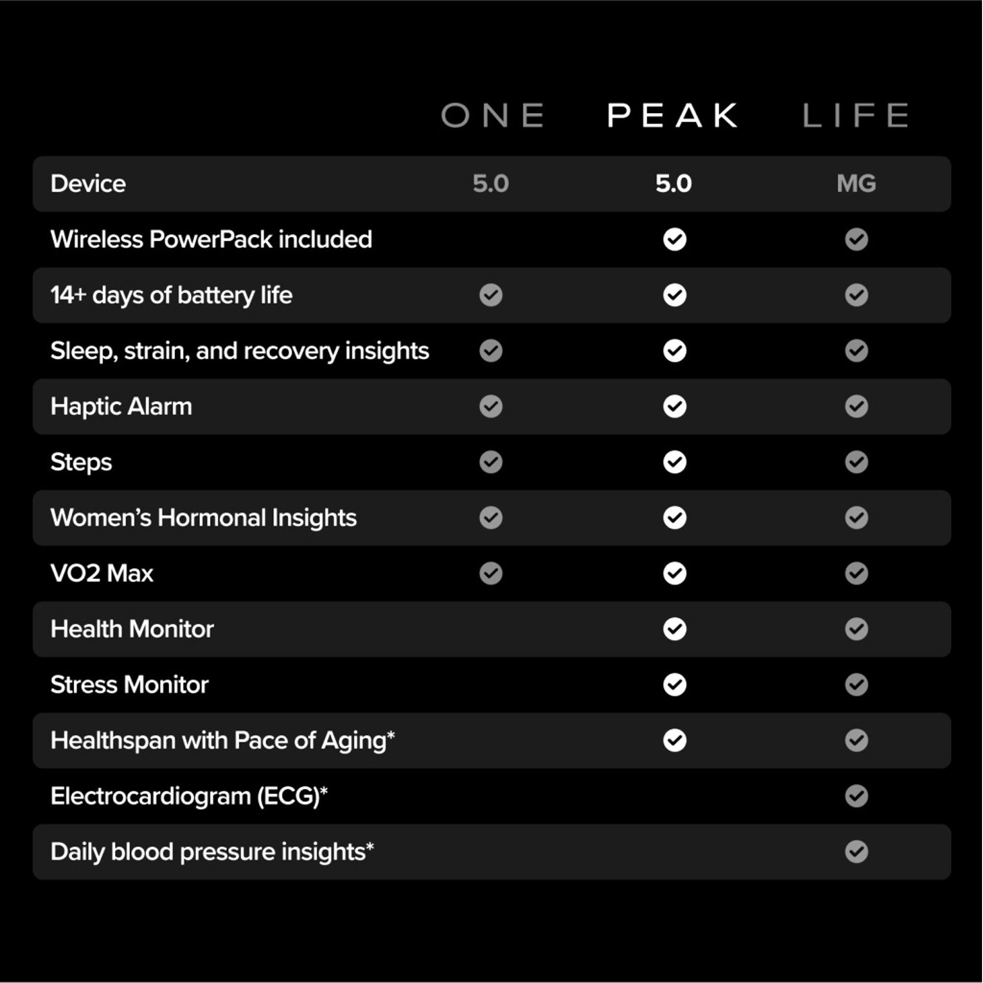 Peak – 12-Month Membership – 5.0 Health and Fitness Wearable