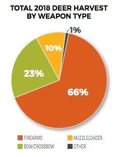 So, what's that 1%? Atlatls, hand guns, air guns, air bows, and other weird stuff (where legal). (Graph courtesy of QDMA)