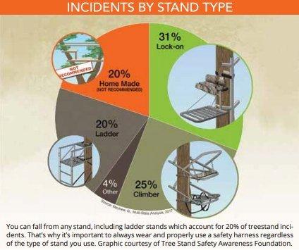 Lock-on treestands result in the most falls, but they aren't less safe. There are just more of them out there than any other treestand type. (Graph courtesy of Tree Stand Safety Awareness Foundation)
