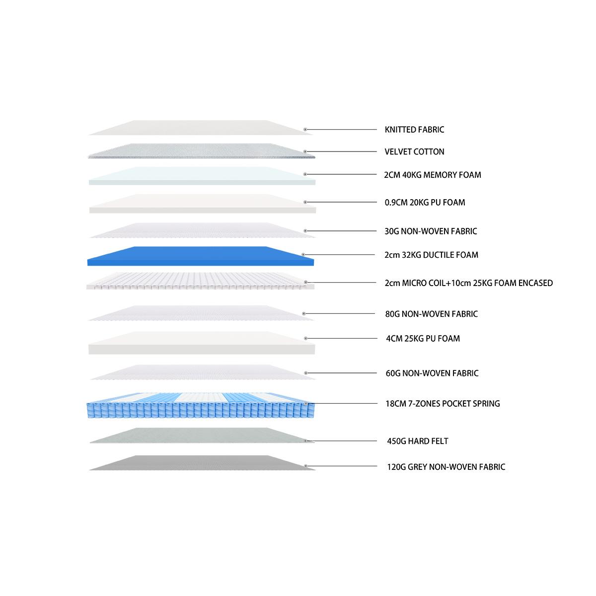 -Duo Pocket Spring Core Mattress 180X200X30 cm