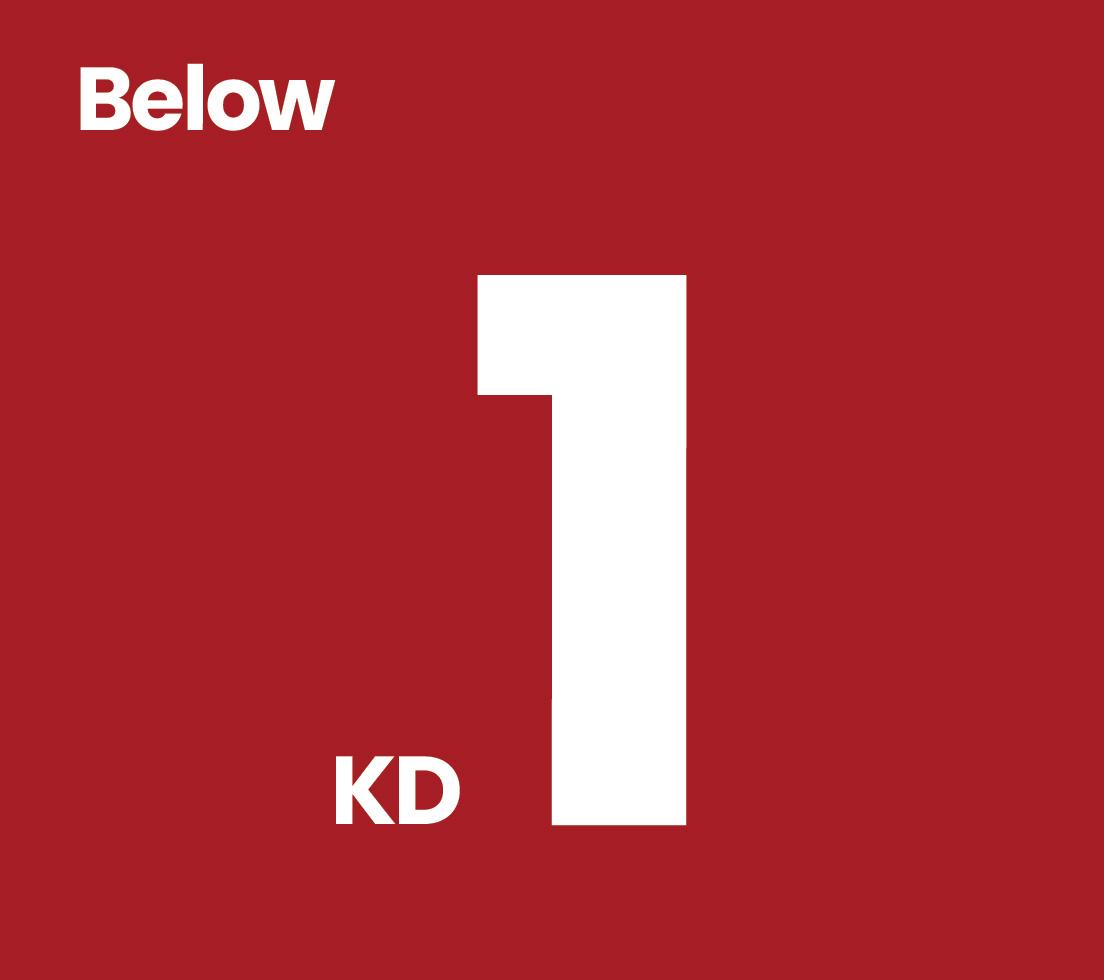 Below 1KD