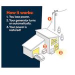 Generac Next Generation 28KW Dual Fuel With Automatic Transfer Switch Home Standby Generator - Thumbnail 11 of 12