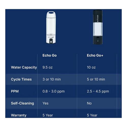 Echo Go+ Hydrogen Water Bottle - Primary Image