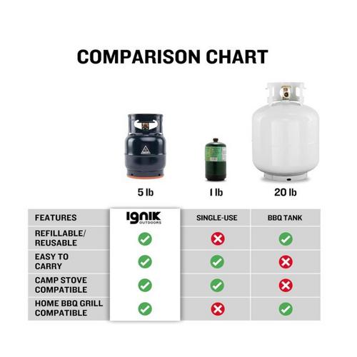 Ignik Outdoors 5lb Refillable Gas Growler Propane Tank - Primary Image