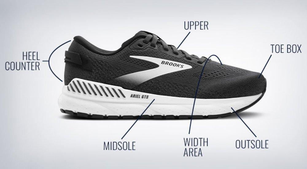 Diagram of a running shoe displaying the heel counter, midsole, upper, toe box, width area & outsole
