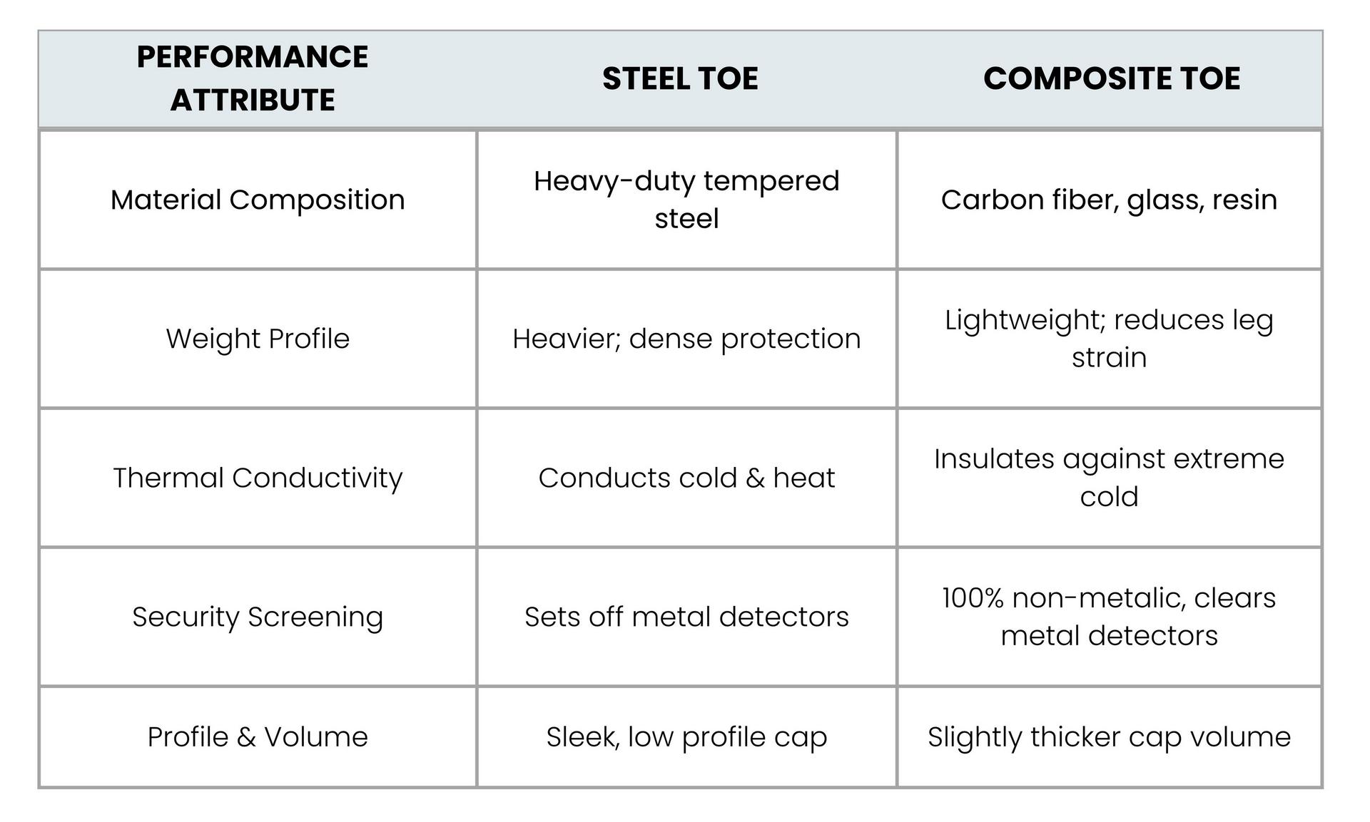 Clear simple chart comparing steel toe shoes and composite toe shoes