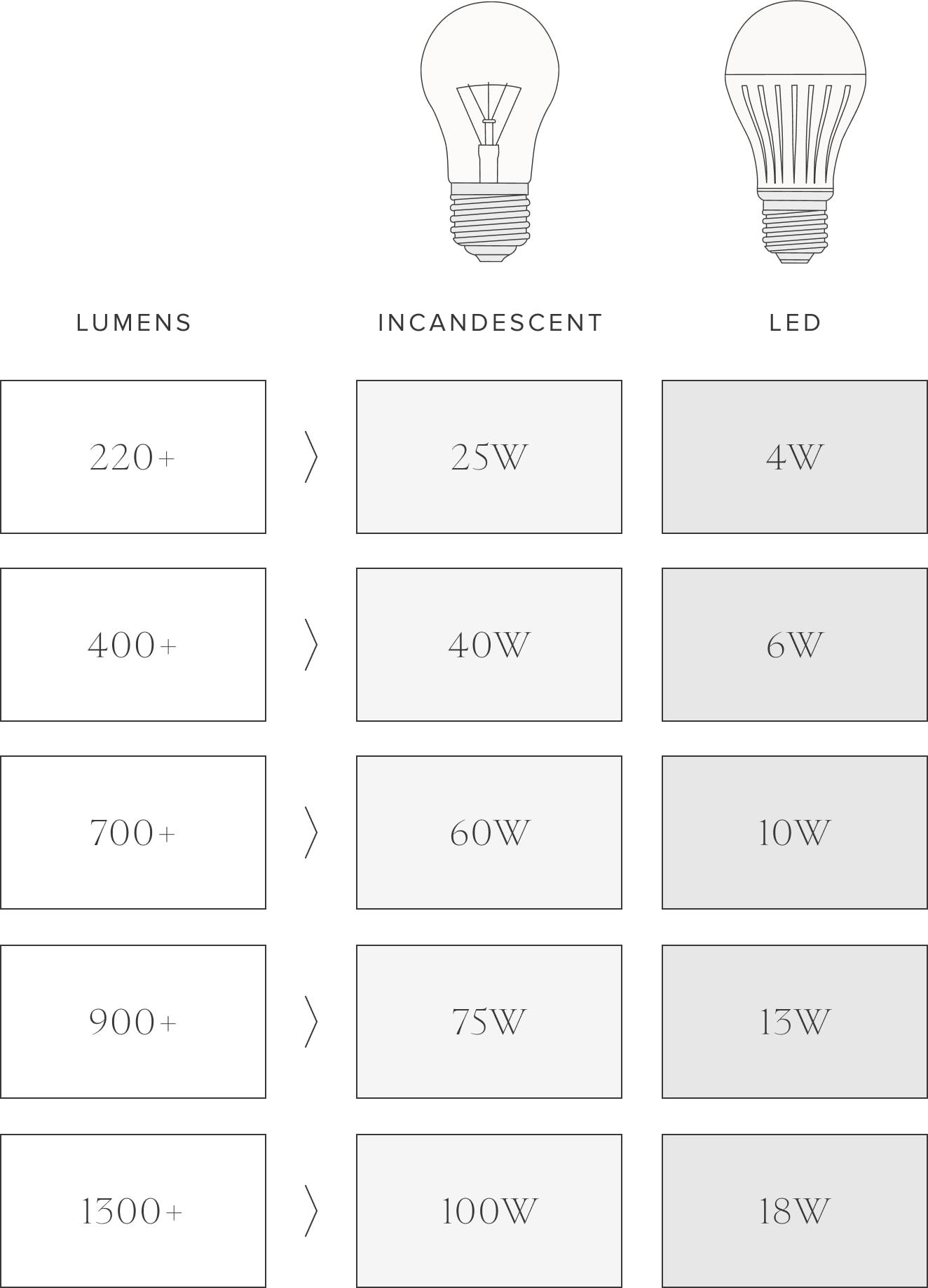 Which Light Bulb Wattage Do I Need?