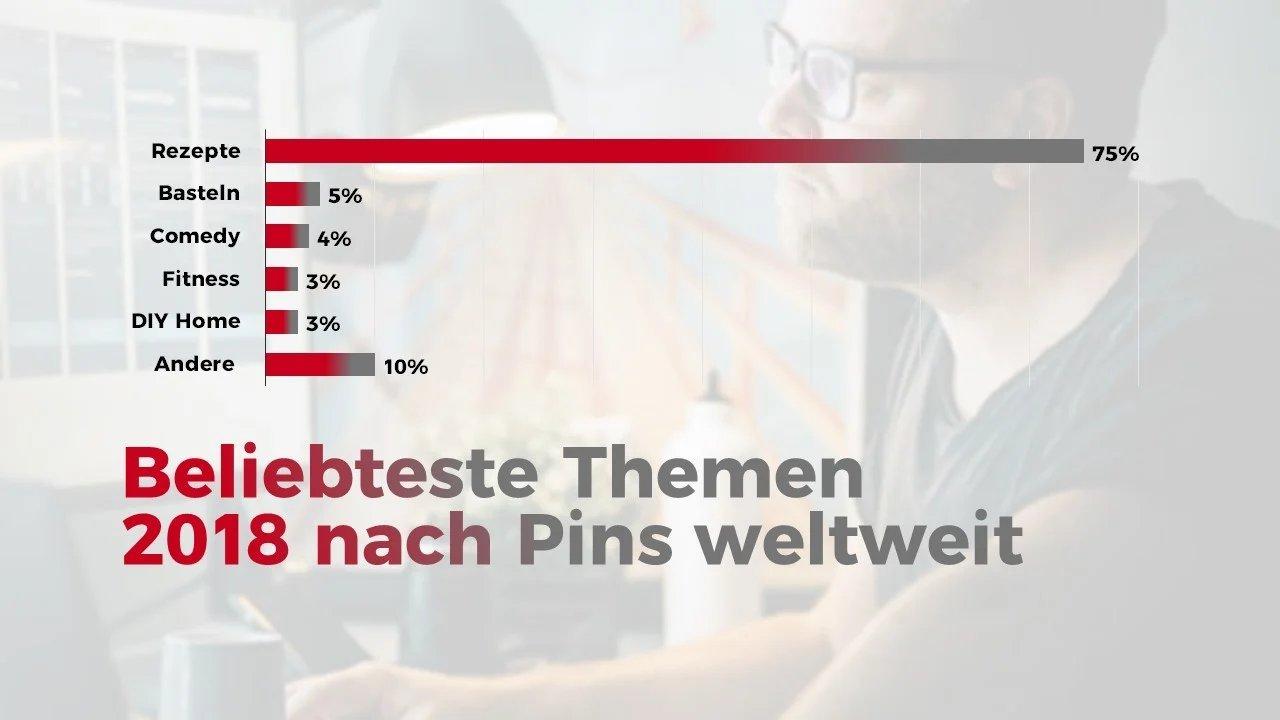 Infografik über die beliebtesten Themen weltweit nach Pins mit Rezepten als klarer Anführer mit fast 80%.