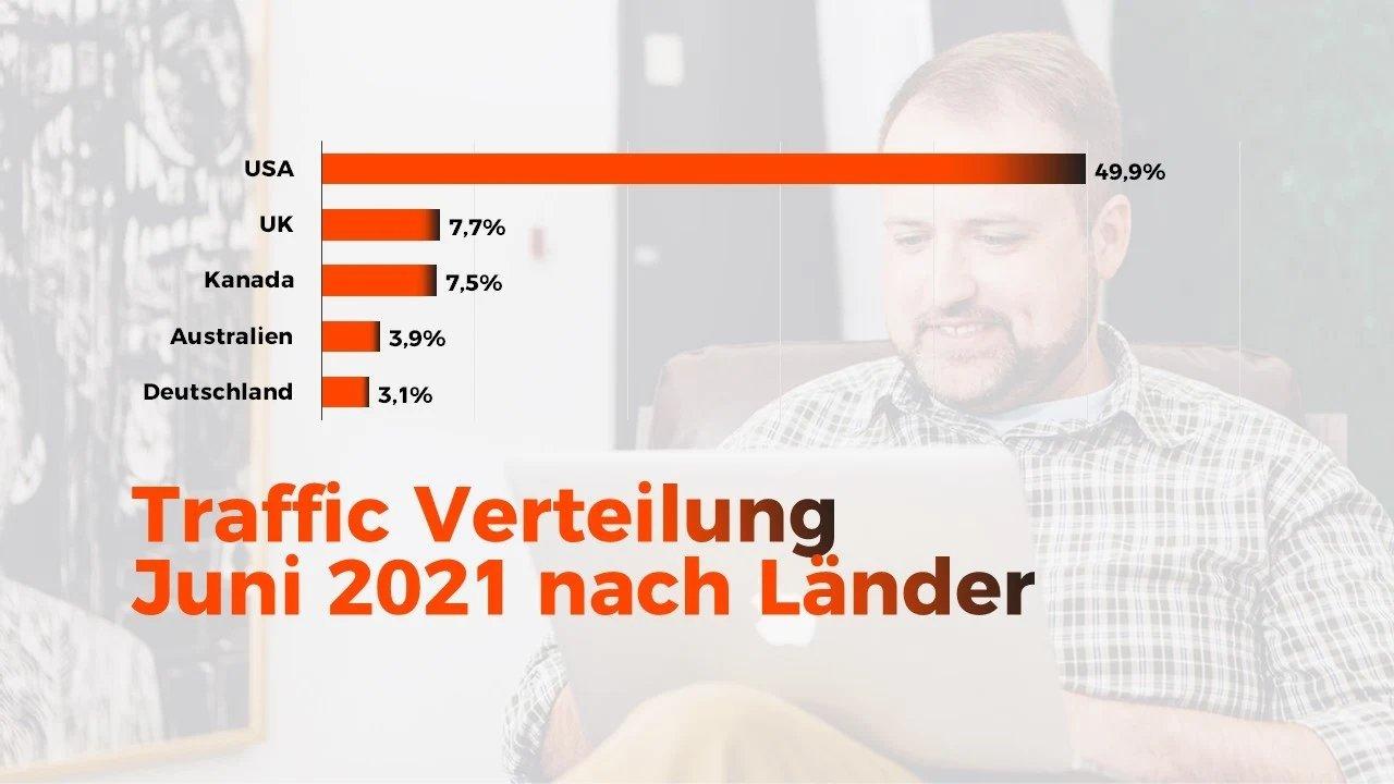 Infografik der Traffic-Verteilung im Juni 2021 nach Ländern, angeführt von den USA mit 48%, danach UK mit nur 7%.