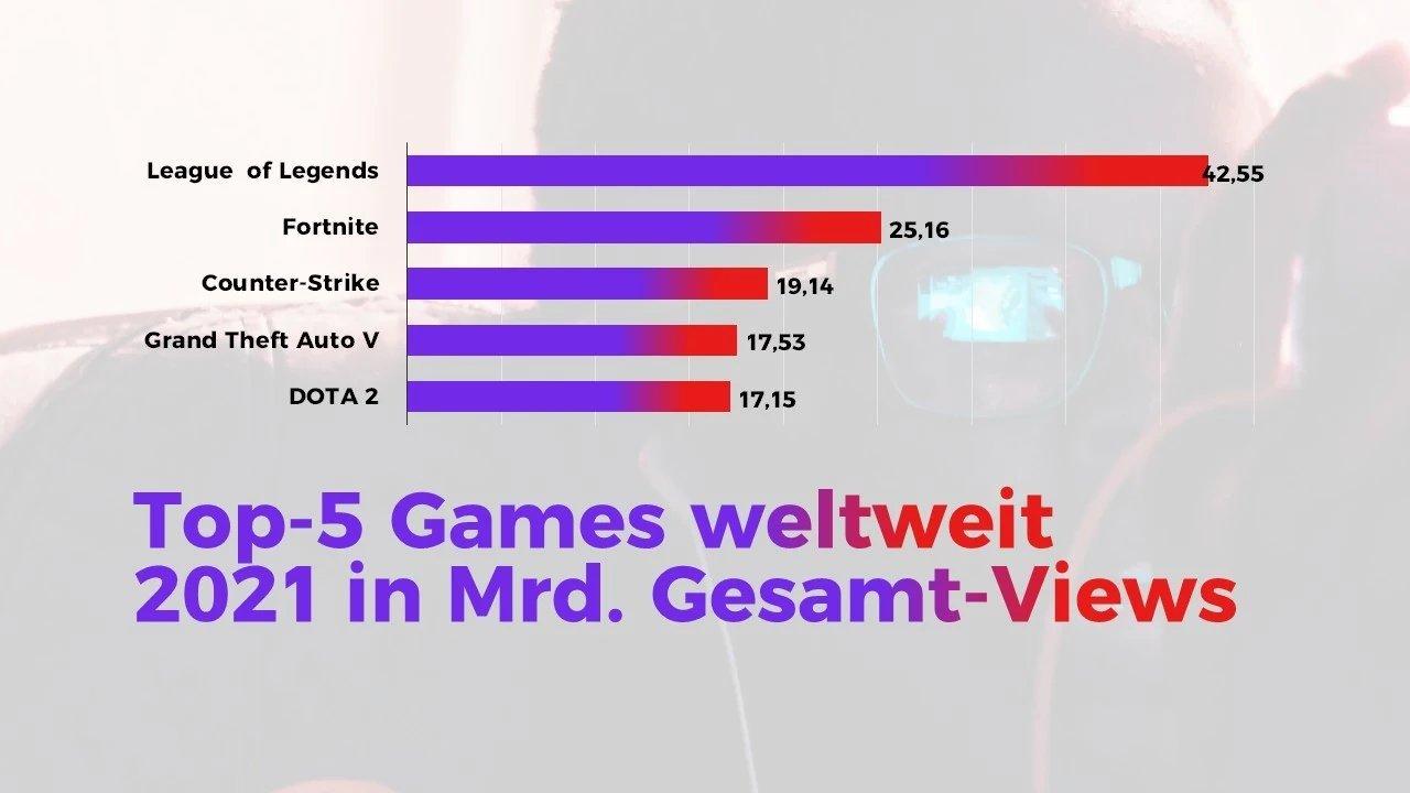 Infografik der fünf weltweit meistgesehenen Spiele auf Twitch 2021 – wertvolle Insights für Creator, die zielgruppenrelevanten Merch erstellen und vermarkten wollen.